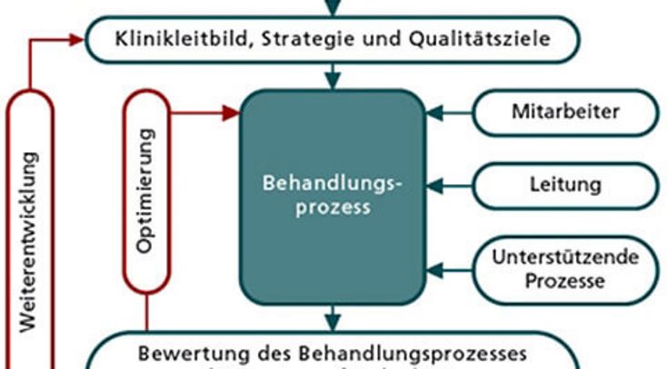 Qualitätsmanagementsystem