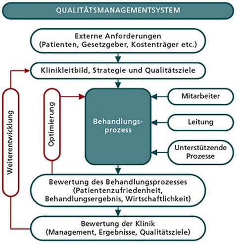 Internes Qualitätsmanagement